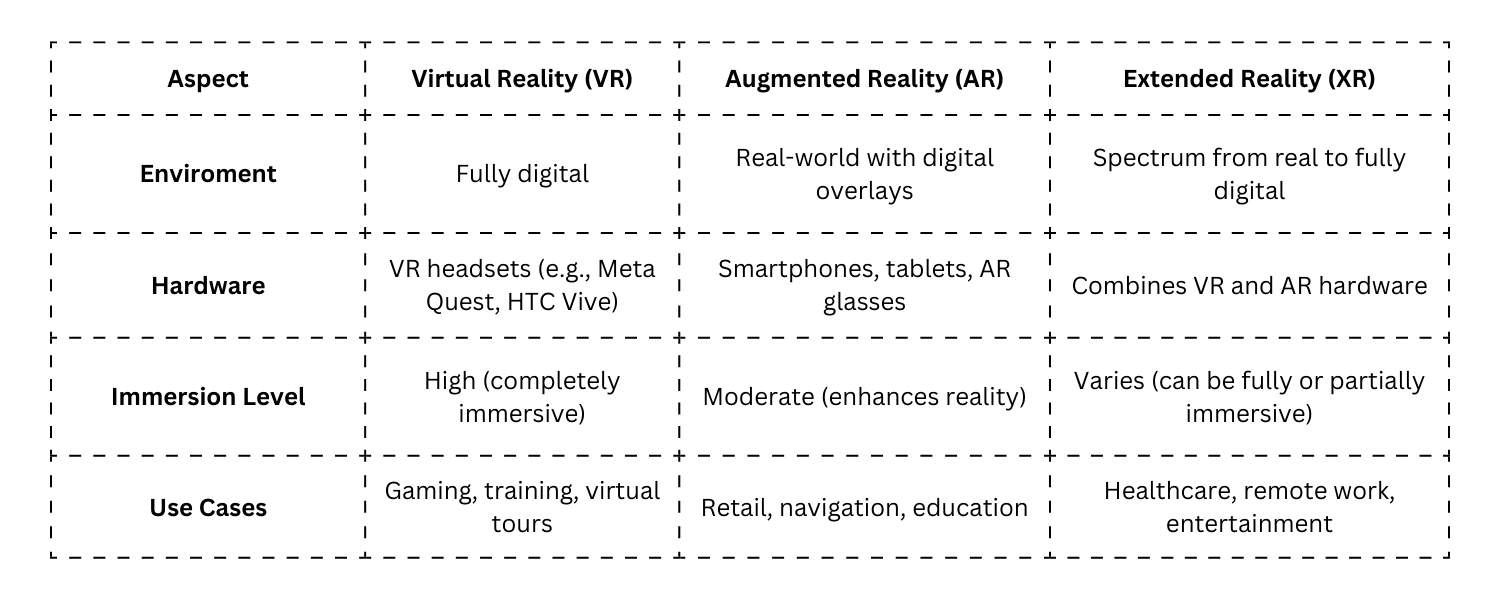 How VR, AR and XR differ